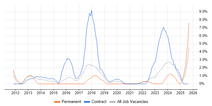 Job vacancy trend for Data Management in Plymouth