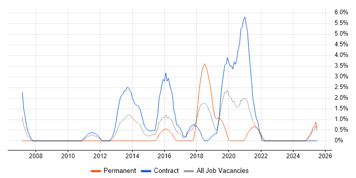 Job vacancy trend for Data Migration in Plymouth