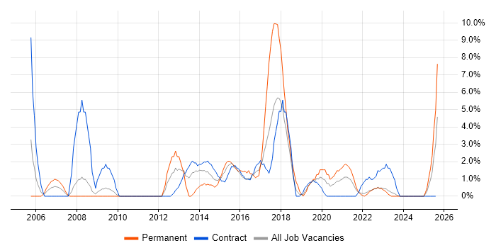 Job vacancy trend for Data Modelling in Plymouth
