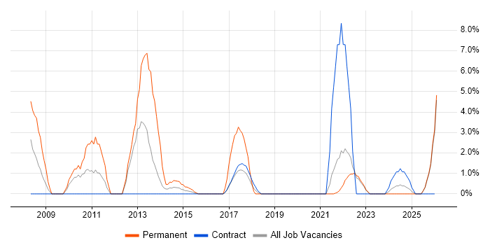 Data Protection Act job vacancy trend in Plymouth