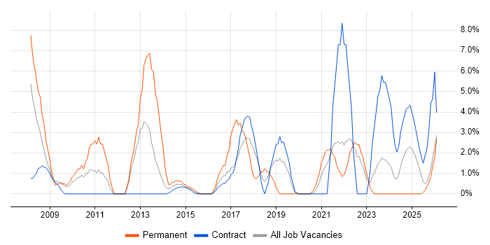 Data Protection job vacancy trend in Plymouth