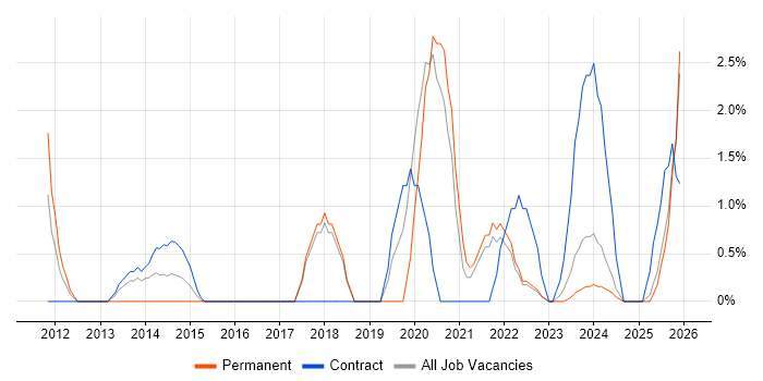 Data Quality job vacancy trend in Plymouth