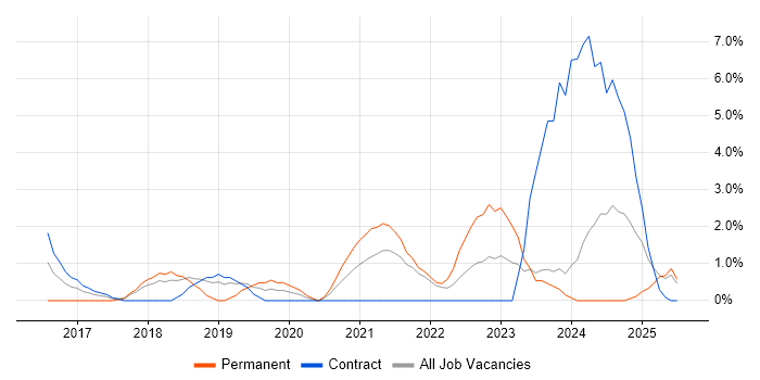 Job vacancy trend for Data Science in Plymouth Job vacancy trend for Data Science in Plymouth