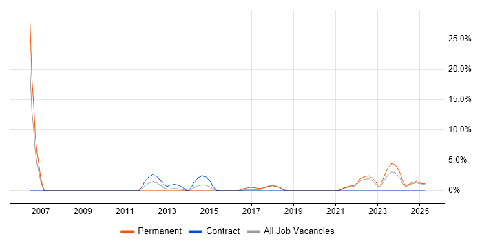 Job vacancy trend for Data Security in Plymouth