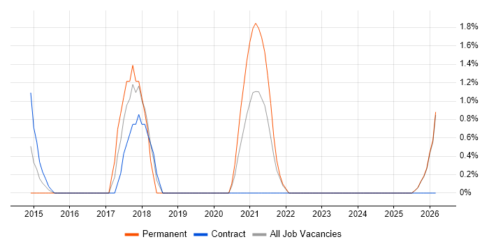 Data Strategy job vacancy trend in Plymouth