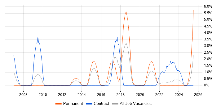 Job vacancy trend for Data Structures in Plymouth