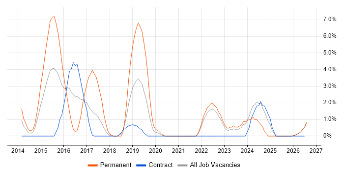 Data Visualisation job vacancy trend in Plymouth