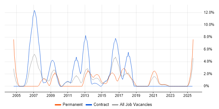 Job vacancy trend for Data Warehouse in Plymouth