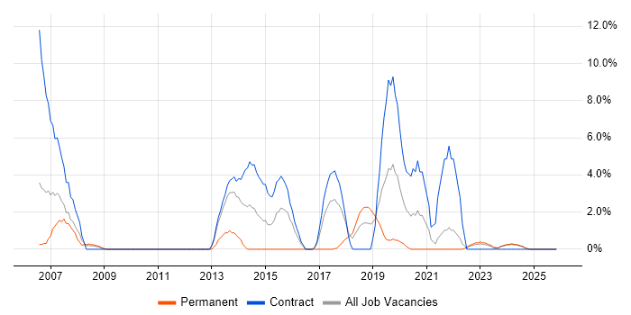 DB2 job vacancy trend in Plymouth