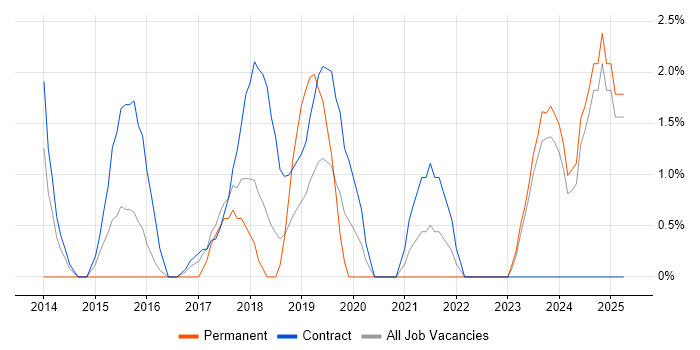 Job vacancy trend for DBS Check in Plymouth