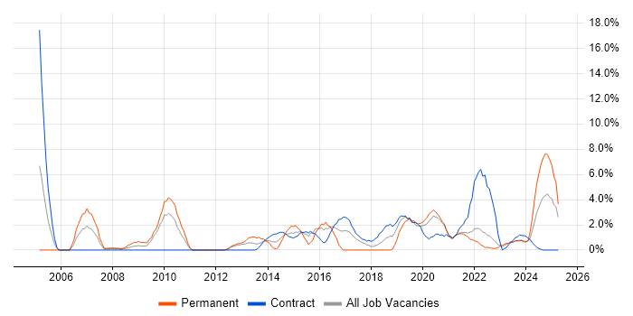 Job vacancy trend for Decision-Making in Plymouth