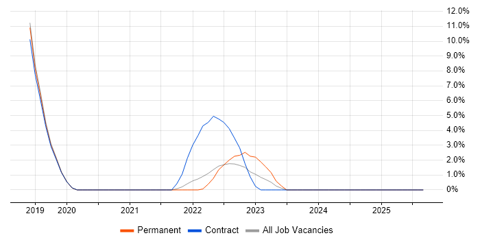 Deep Learning job vacancy trend in Plymouth
