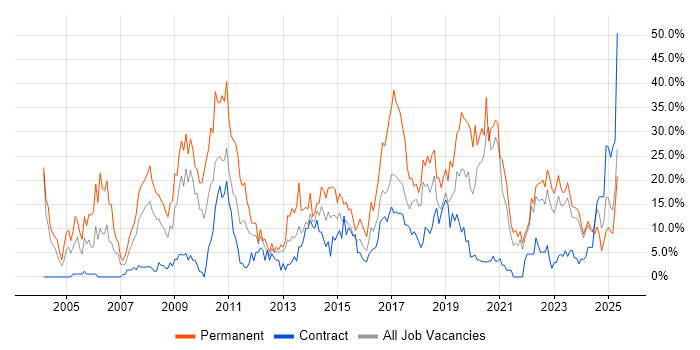 Job vacancy trend for Degree in Plymouth Job vacancy trend for Degree in Plymouth