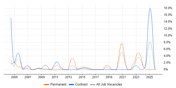 Dell job vacancy trend in Plymouth