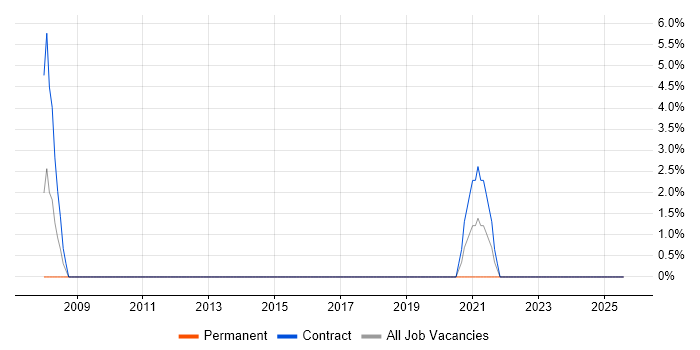 Job vacancy trend for Dependency Management in Plymouth