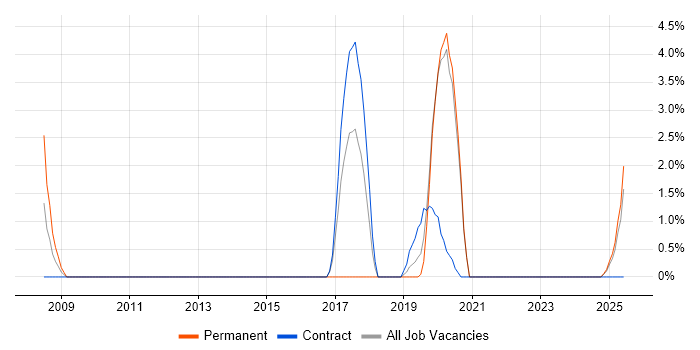 Job vacancy trend for Deployment Automation in Plymouth Job vacancy trend for Deployment Automation in Plymouth