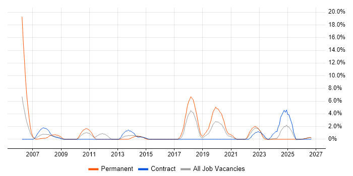 Design Engineer job vacancy trend in Plymouth