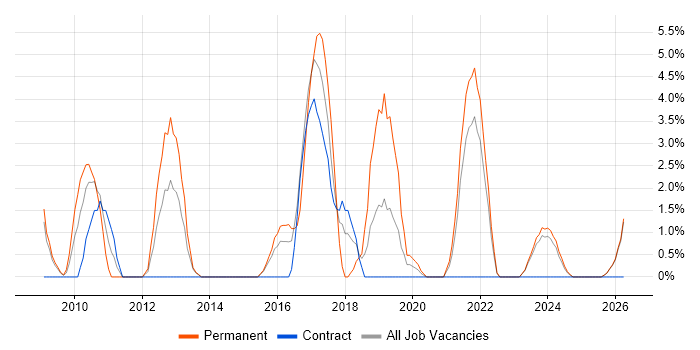 Design Patterns job vacancy trend in Plymouth