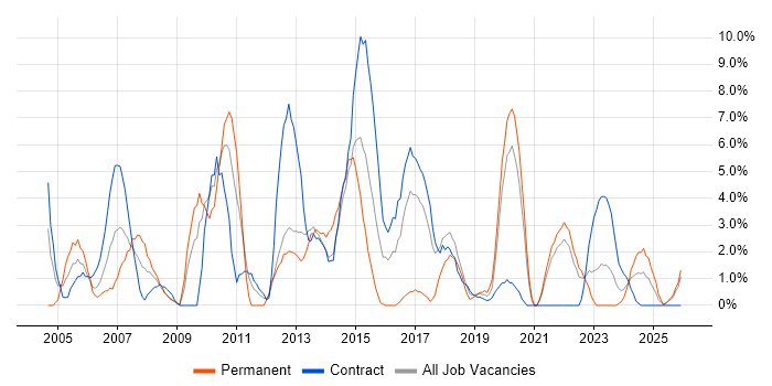 Designer job vacancy trend in Plymouth