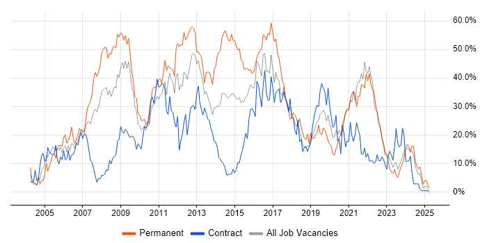 Job vacancy trend for Developer in Plymouth