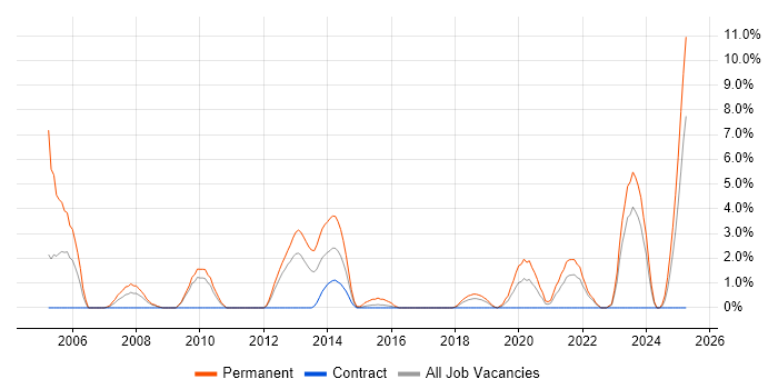 Job vacancy trend for Development Manager in Plymouth Job vacancy trend for Development Manager in Plymouth