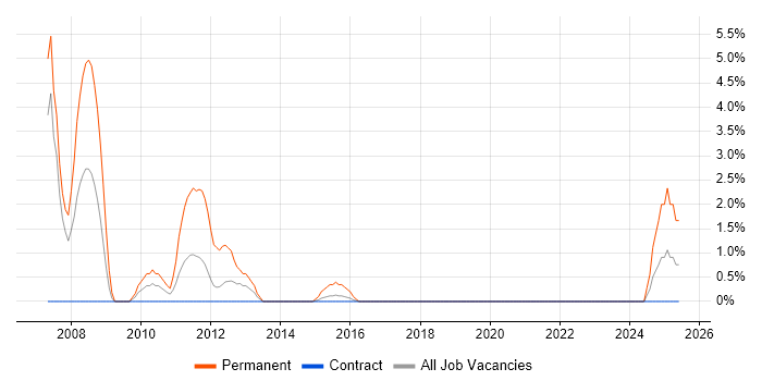 Job vacancy trend for Development Team Leader in Plymouth