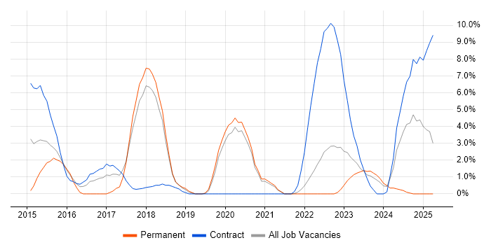 Job vacancy trend for DevOps Engineer in Plymouth Job vacancy trend for DevOps Engineer in Plymouth