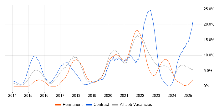 Job vacancy trend for DevOps in Plymouth Job vacancy trend for DevOps in Plymouth