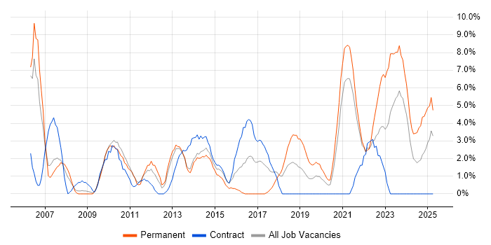 Job vacancy trend for DHCP in Plymouth Job vacancy trend for DHCP in Plymouth