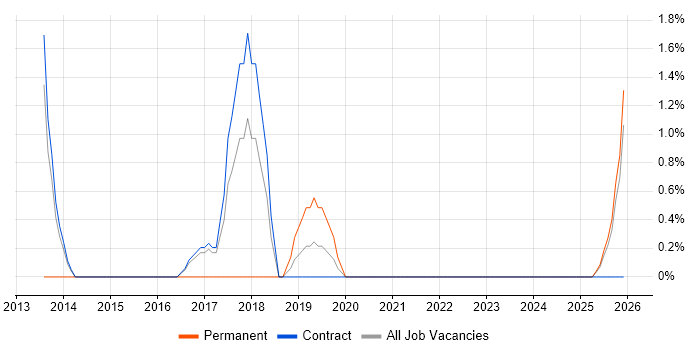 Digital Designer job vacancy trend in Plymouth