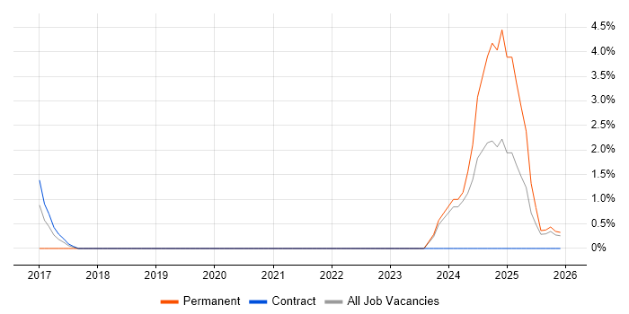 Digital Innovation job vacancy trend in Plymouth