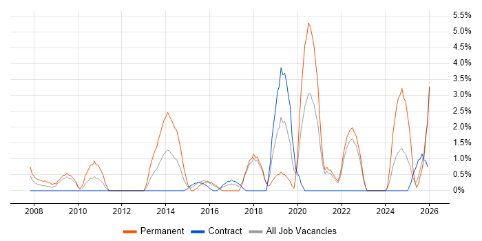 Digital Marketing job vacancy trend in Plymouth