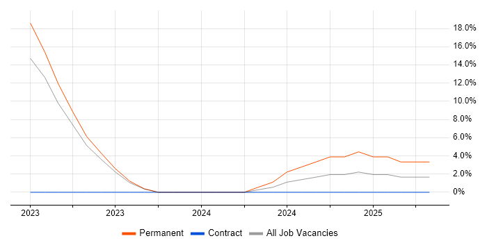 Job vacancy trend for Digital Strategy in Plymouth