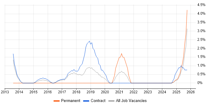 Digital Transformation Programme job vacancy trend in Plymouth