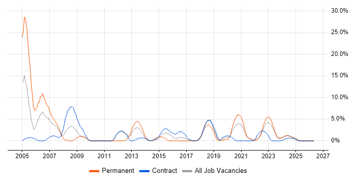 Disaster Recovery job vacancy trend in Plymouth
