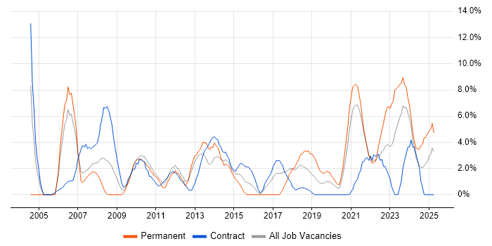 Job vacancy trend for DNS in Plymouth Job vacancy trend for DNS in Plymouth