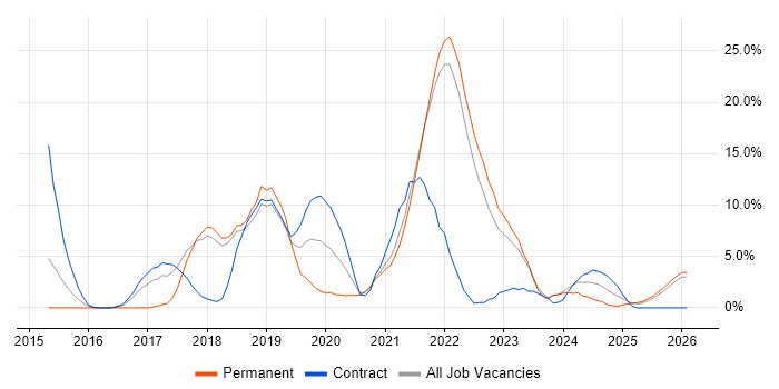 Docker job vacancy trend in Plymouth