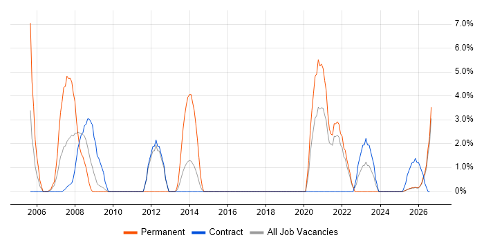 Documentation Skills job vacancy trend in Plymouth