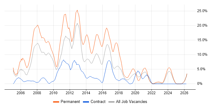 .NET Developer job vacancy trend in Plymouth