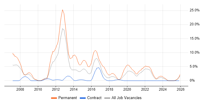 .NET Framework job vacancy trend in Plymouth