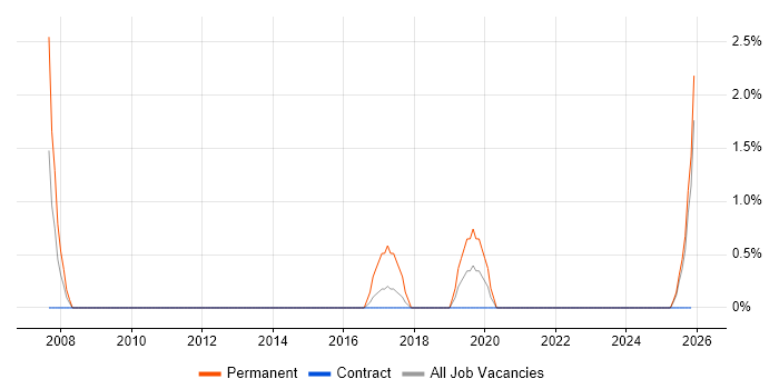 .NET Software Engineer job vacancy trend in Plymouth