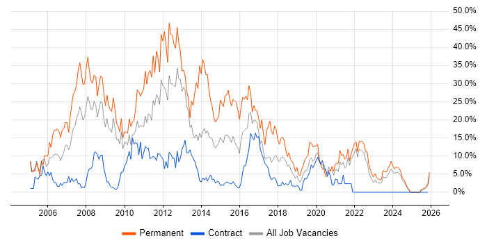 .NET job vacancy trend in Plymouth