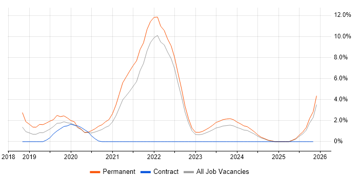 .NET Core job vacancy trend in Plymouth