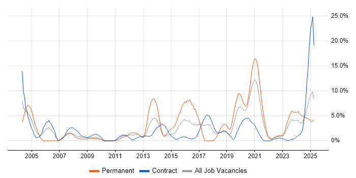 Job vacancy trend for Driving Licence in Plymouth Job vacancy trend for Driving Licence in Plymouth