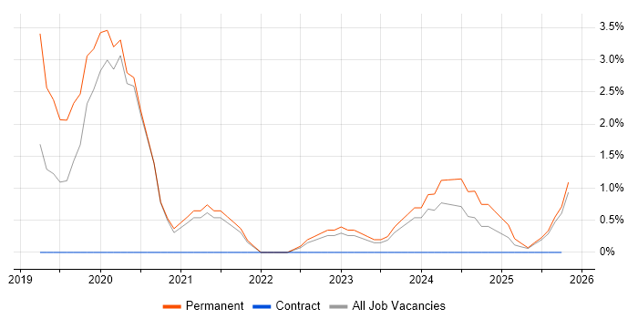 Dynamics 365 job vacancy trend in Plymouth