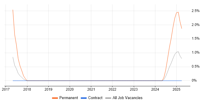 Job vacancy trend for DynamoDB in Plymouth