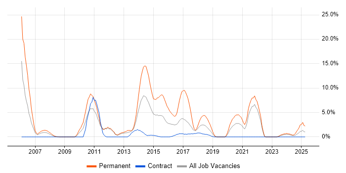Job vacancy trend for E-Commerce in Plymouth