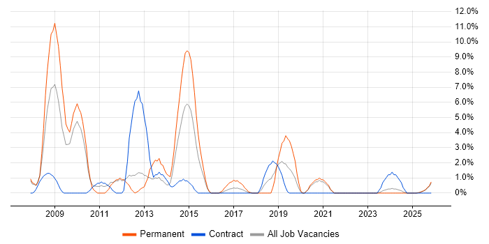 e-Learning job vacancy trend in Plymouth