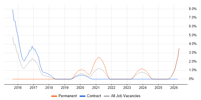 Elasticsearch job vacancy trend in Plymouth