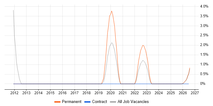 Electrical Design Engineer job vacancy trend in Plymouth